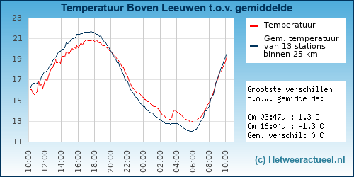 Temperatuur vergelijking 