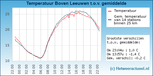 Temperatuur vergelijking 