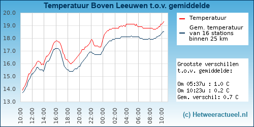 Temperatuur vergelijking 