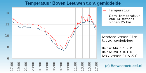 Temperatuur vergelijking 
