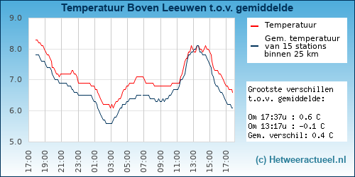 Temperatuur vergelijking 