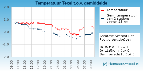 Temperatuur vergelijking 