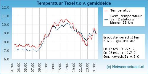 Temperatuur vergelijking 