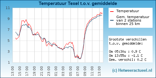 Temperatuur vergelijking 