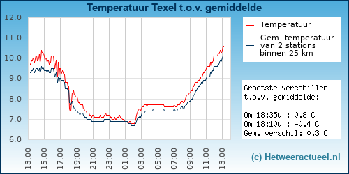 Temperatuur vergelijking 