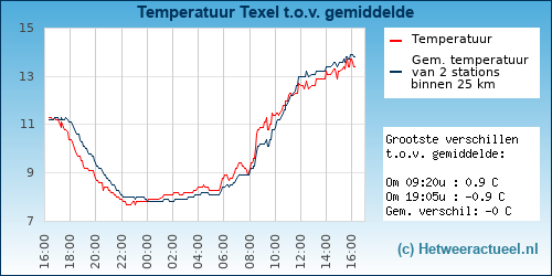 Temperatuur vergelijking 