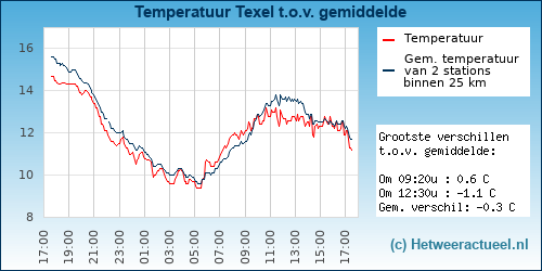 Temperatuur vergelijking 