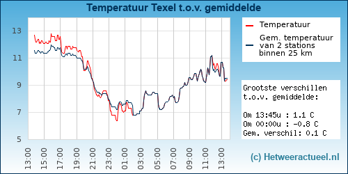 Temperatuur vergelijking 