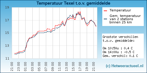 Temperatuur vergelijking 