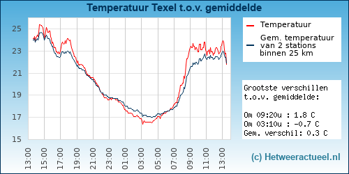 Temperatuur vergelijking 