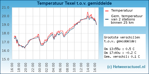 Temperatuur vergelijking 