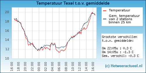 Temperatuur vergelijking 