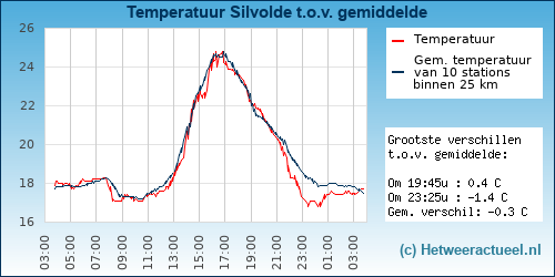 Temperatuur vergelijking 