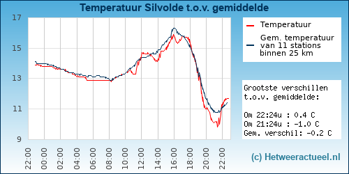 Temperatuur vergelijking 