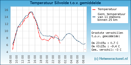 Temperatuur vergelijking 