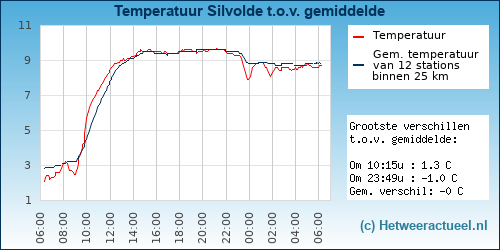 Temperatuur vergelijking 