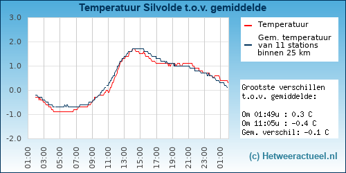 Temperatuur vergelijking 