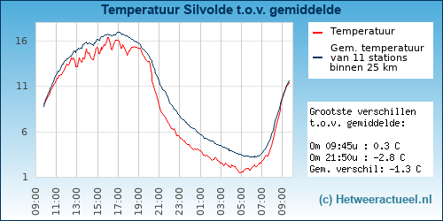 Temperatuur vergelijking 