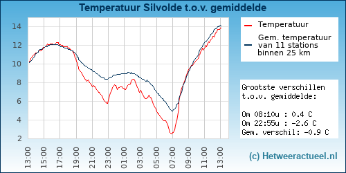 Temperatuur vergelijking 
