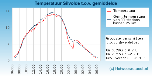 Temperatuur vergelijking 