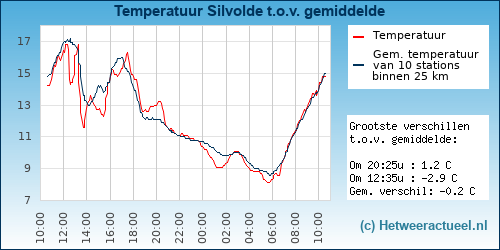 Temperatuur vergelijking 