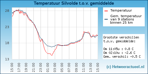 Temperatuur vergelijking 