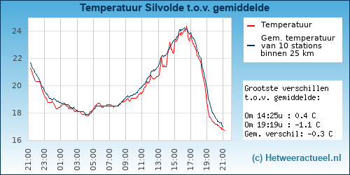 Temperatuur vergelijking 