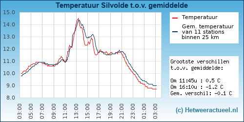 Temperatuur vergelijking 