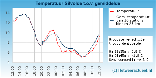 Temperatuur vergelijking 