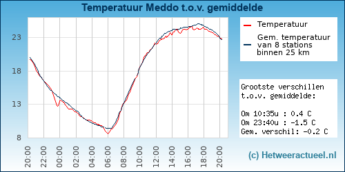 Temperatuur vergelijking 