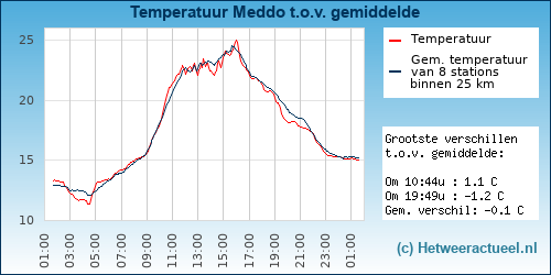 Temperatuur vergelijking 