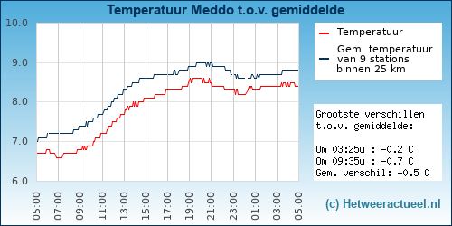 Temperatuur vergelijking 