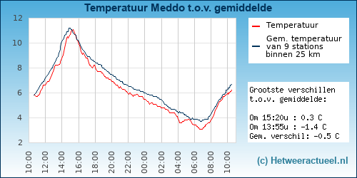 Temperatuur vergelijking 