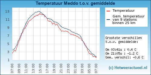 Temperatuur vergelijking 
