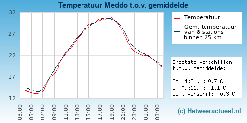 Temperatuur vergelijking 