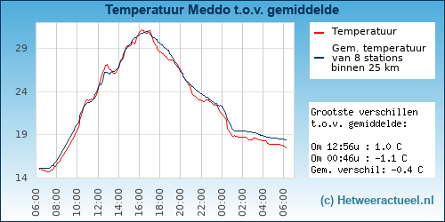 Temperatuur vergelijking 