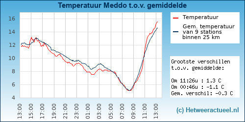 Temperatuur vergelijking 