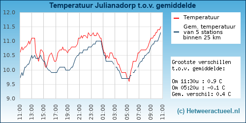 Temperatuur vergelijking 