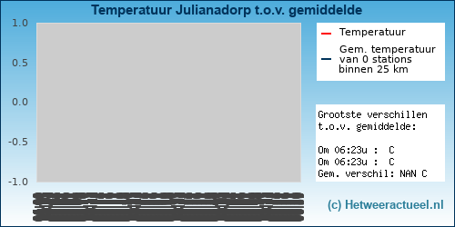 Temperatuur vergelijking 
