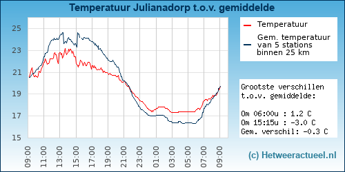 Temperatuur vergelijking 