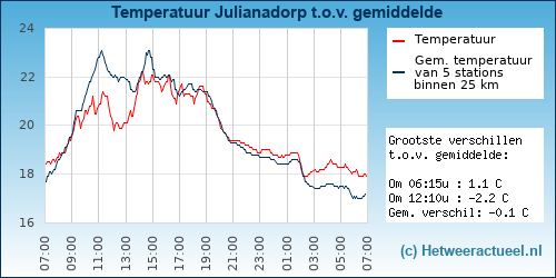 Temperatuur vergelijking 