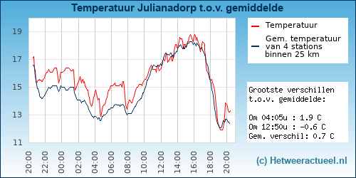 Temperatuur vergelijking 