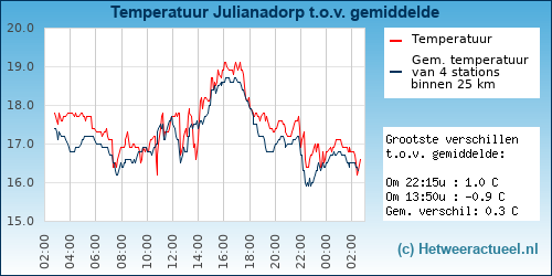 Temperatuur vergelijking 