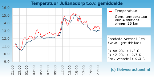 Temperatuur vergelijking 