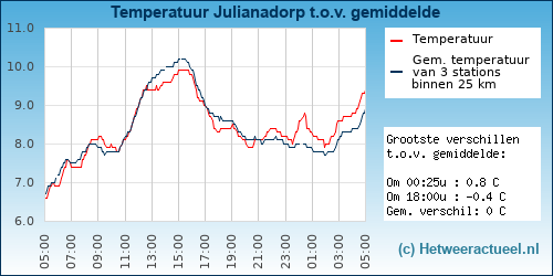 Temperatuur vergelijking 