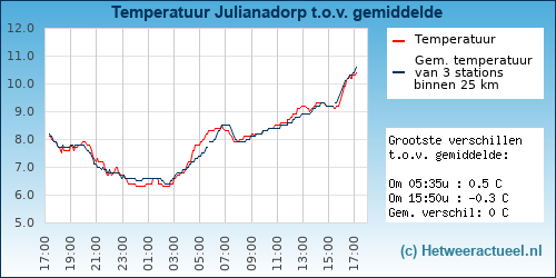 Temperatuur vergelijking 