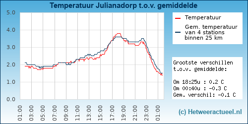 Temperatuur vergelijking 