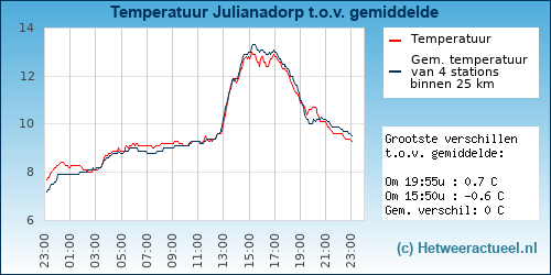 Temperatuur vergelijking 