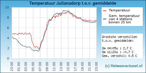 Temperatuur vergelijking 