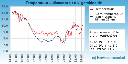Temperatuur vergelijking 